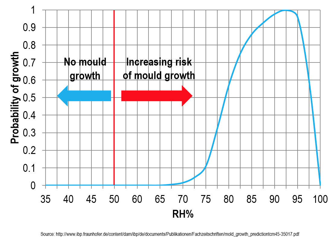 霉菌生长相对于相对湿度变化的概率