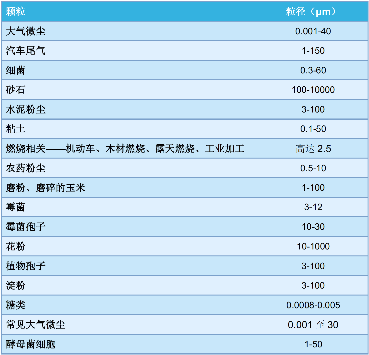 常见室外空气颗粒的粒径