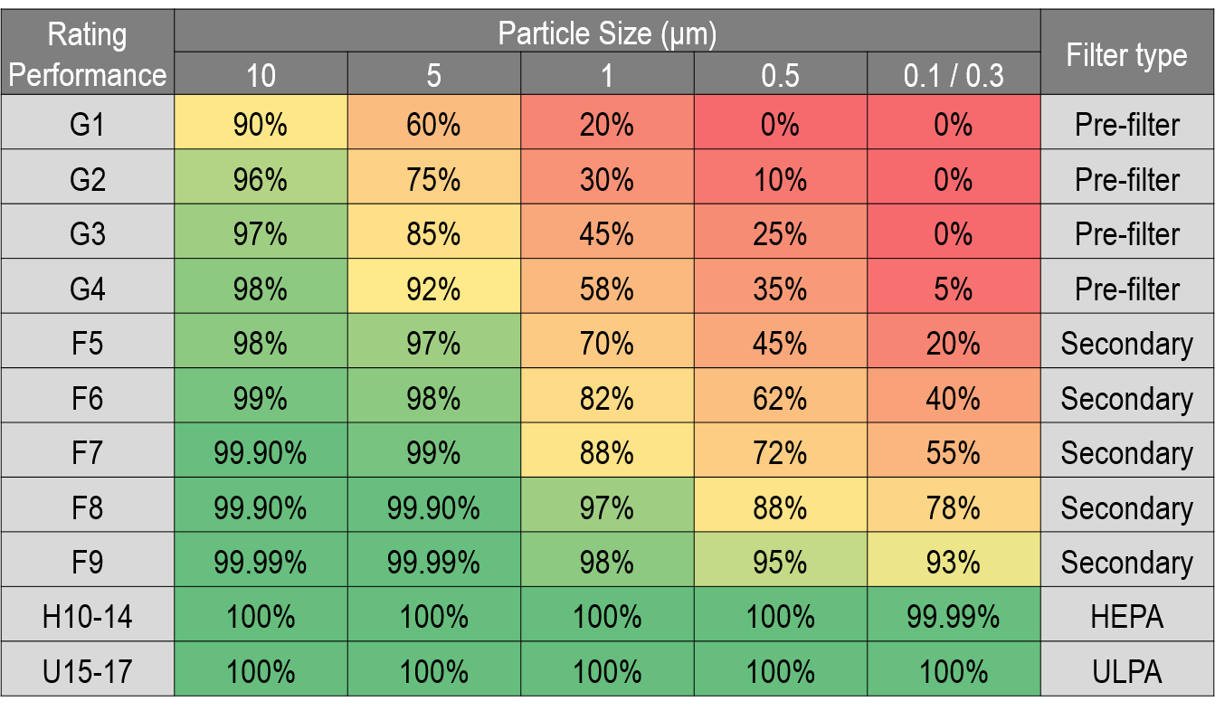 过滤器类型及其对于滤除不同粒径颗粒的有效性