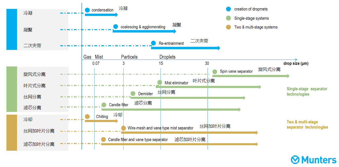 各种分离技术