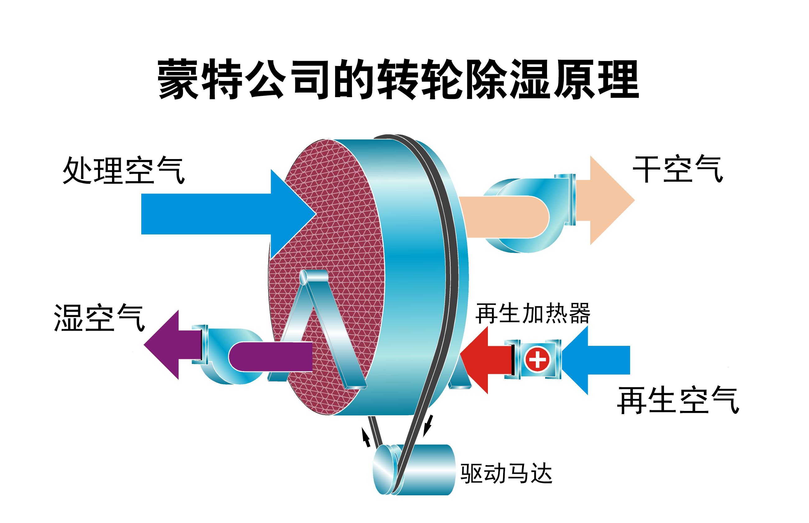 蒙特转轮除湿原理